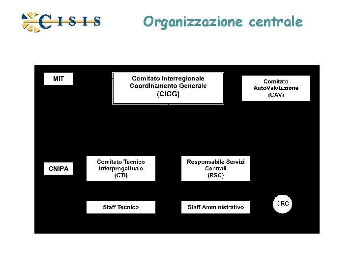 Organizzazione centrale 