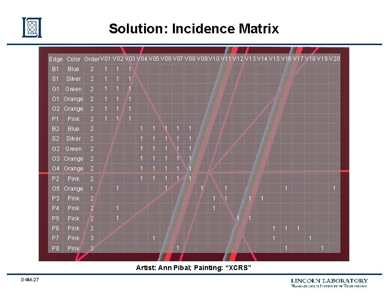 Solution: Incidence Matrix Edge Color Order V 01 V 02 V 03 V 04