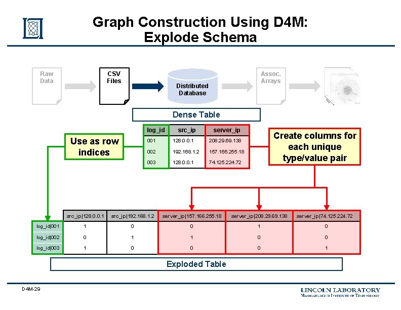 Graph Construction Using D 4 M: Explode Schema Raw Data CSV Files Assoc. Arrays