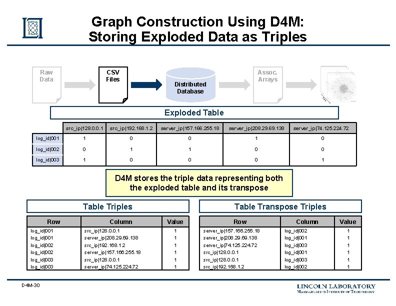 Graph Construction Using D 4 M: Storing Exploded Data as Triples Raw Data CSV