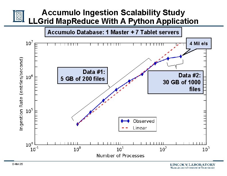 Accumulo Ingestion Scalability Study LLGrid Map. Reduce With A Python Application Accumulo Database: 1