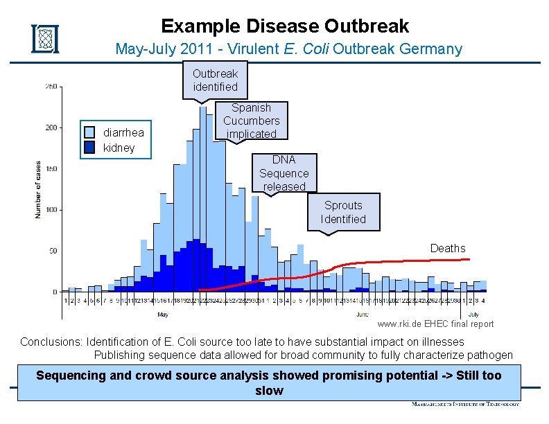 Example Disease Outbreak May-July 2011 - Virulent E. Coli Outbreak Germany Outbreak identified diarrhea