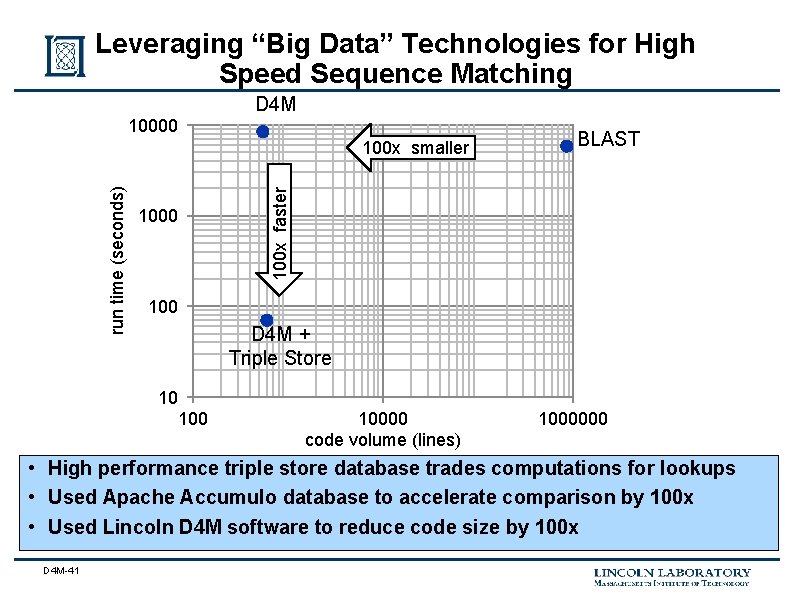 Leveraging “Big Data” Technologies for High Speed Sequence Matching 10000 D 4 M 1000