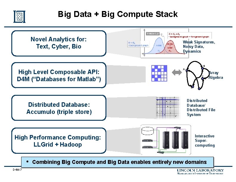 Big Data + Big Compute Stack Novel Analytics for: Text, Cyber, Bio Weak Signatures,