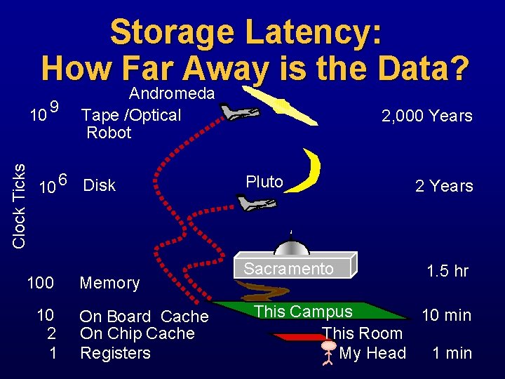 Storage Latency: How Far Away is the Data? Clock Ticks 10 9 Andromeda Tape