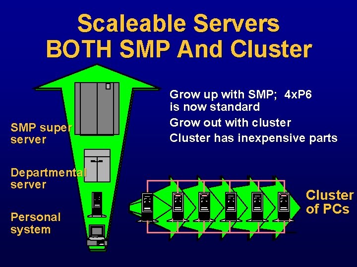 Scaleable Servers BOTH SMP And Cluster SMP super server Departmental server Personal system Grow