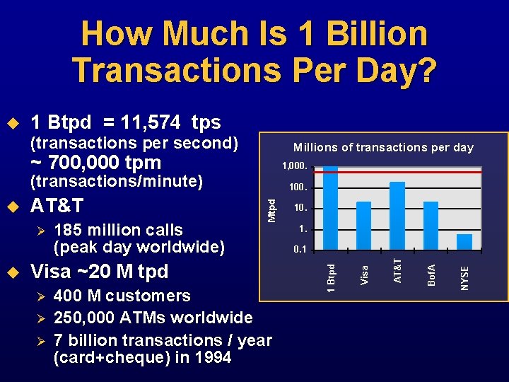 How Much Is 1 Billion Transactions Per Day? 1 Btpd = 11, 574 tps