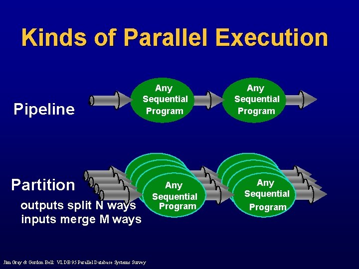 Kinds of Parallel Execution Pipeline Any Sequential Program Partition outputs split N ways inputs