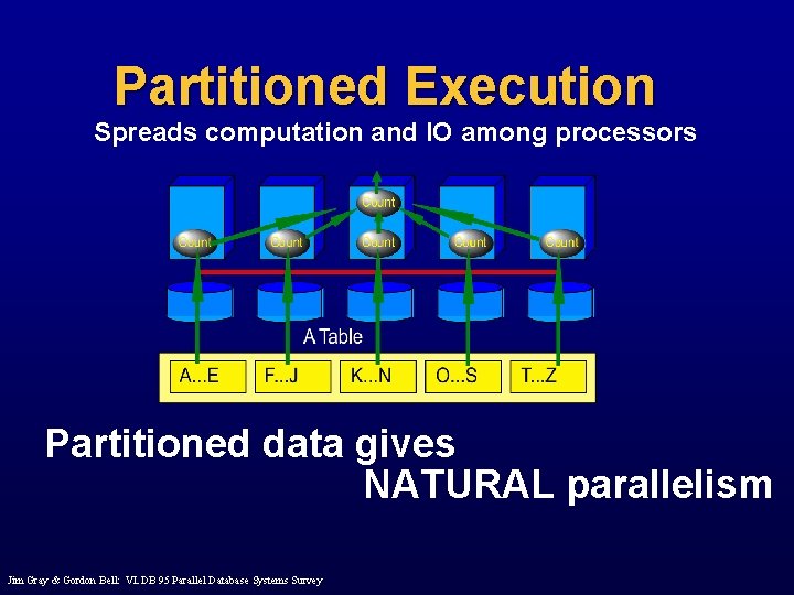 Partitioned Execution Spreads computation and IO among processors Partitioned data gives NATURAL parallelism Jim