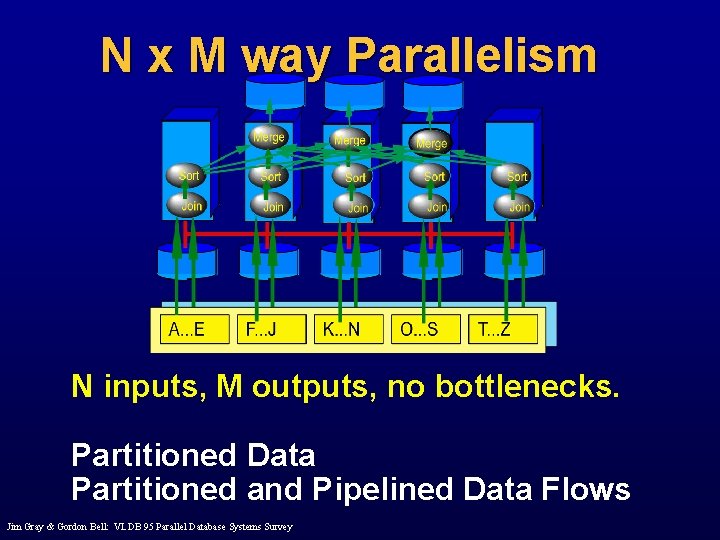 N x M way Parallelism N inputs, M outputs, no bottlenecks. Partitioned Data Partitioned