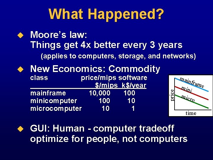 What Happened? u Moore’s law: Things get 4 x better every 3 years (applies
