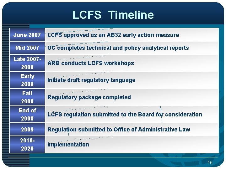 LCFS Timeline June 2007 Mid 2007 LCFS approved as an AB 32 early action