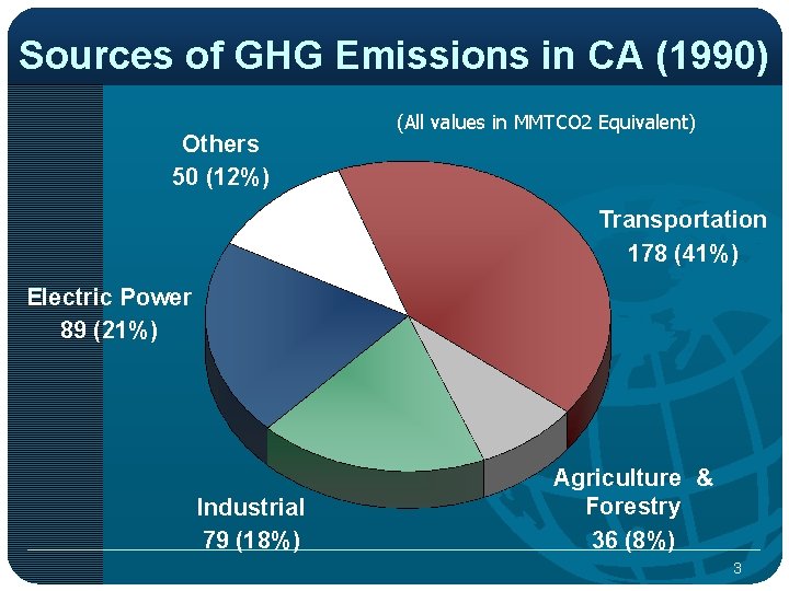 Sources of GHG Emissions in CA (1990) Others 50 (12%) (All values in MMTCO