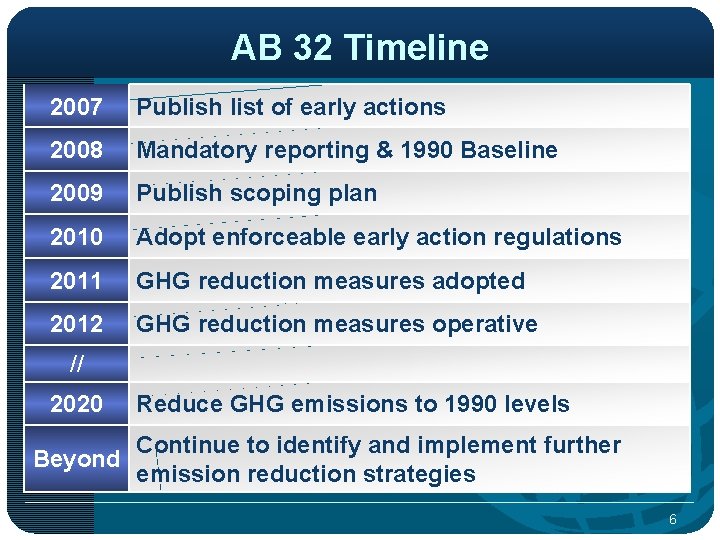 AB 32 Timeline 2007 Publish list of early actions 2008 Mandatory reporting & 1990