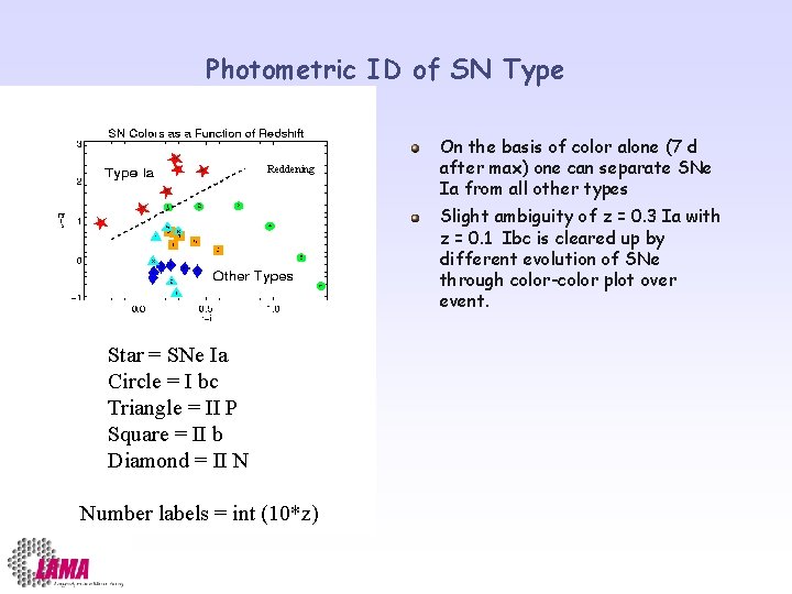 Photometric ID of SN Type Reddening On the basis of color alone (7 d