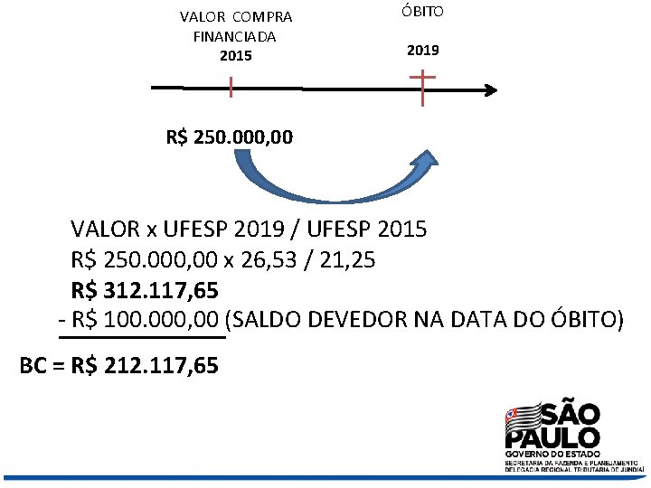 VALOR COMPRA FINANCIADA 2015 ÓBITO 2019 R$ 250. 000, 00 VALOR x UFESP 2019