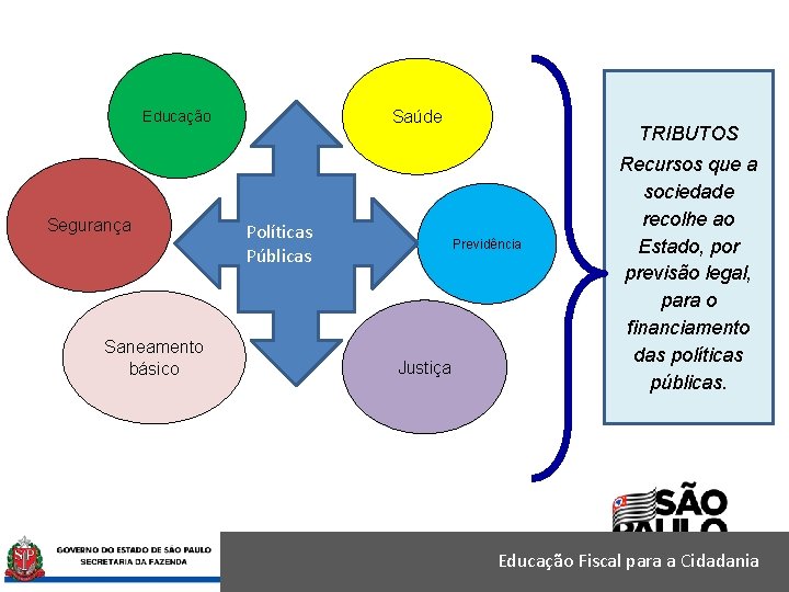 Saúde Educação Segurança Saneamento básico Políticas Públicas TRIBUTOS Previdência Justiça Recursos que a sociedade