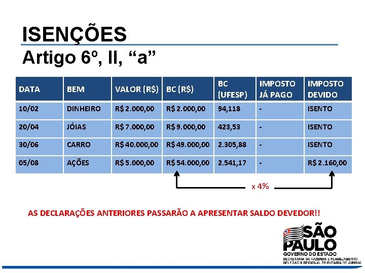 ISENÇÕES Artigo 6º, II, “a” DATA BEM VALOR (R$) BC (UFESP) IMPOSTO JÁ PAGO