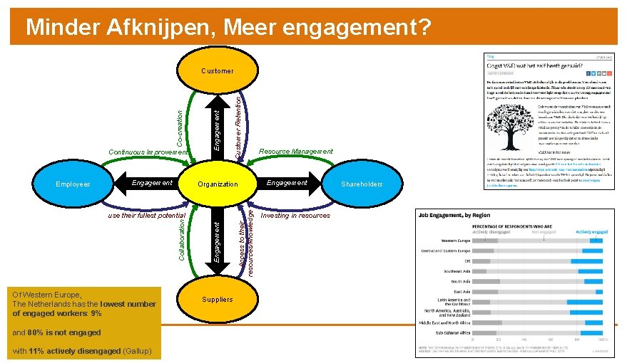 Minder Afknijpen, Meer engagement? Engagement Organization Of Western Europe, The Netherlands has the lowest