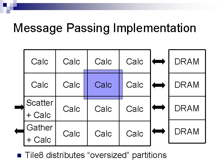 Message Passing Implementation Calc Calc DRAM Calc Calc DRAM Scatter + Calc Gather +