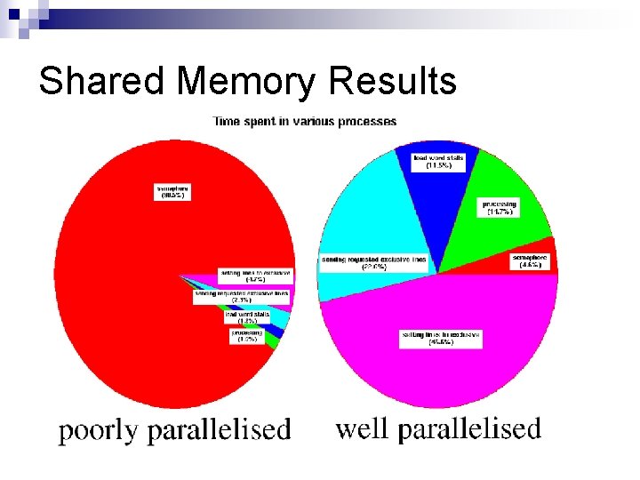 Shared Memory Results 