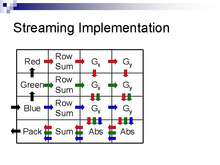 Streaming Implementation Red Row Sum Gx Gy Green Row Sum Gx Gy Blue Row