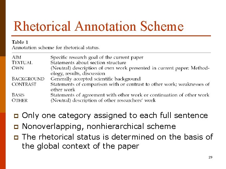 Rhetorical Annotation Scheme p p p Only one category assigned to each full sentence