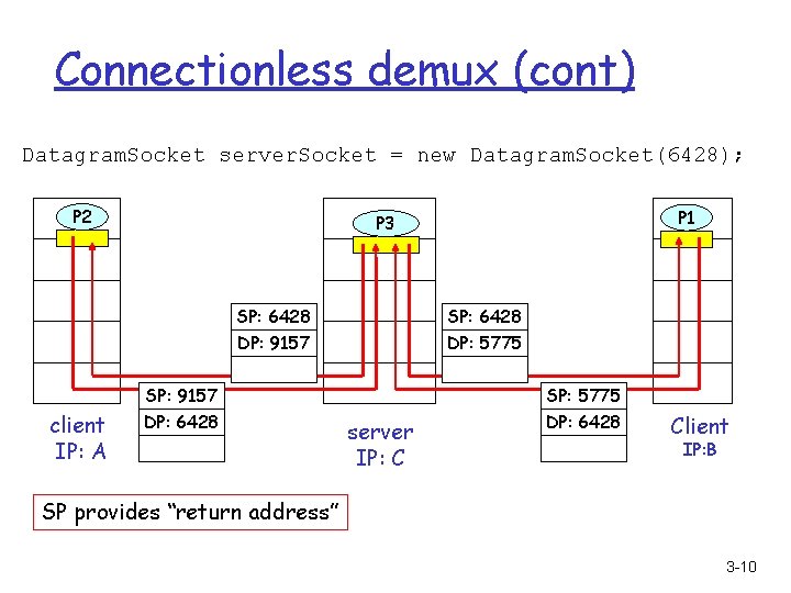 Connectionless demux (cont) Datagram. Socket server. Socket = new Datagram. Socket(6428); P 2 SP: