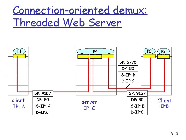 Connection-oriented demux: Threaded Web Server P 1 P 2 P 4 P 1 P