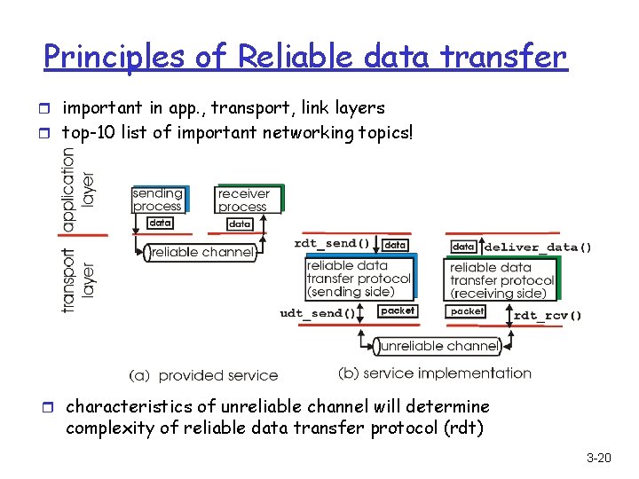 Principles of Reliable data transfer r important in app. , transport, link layers r