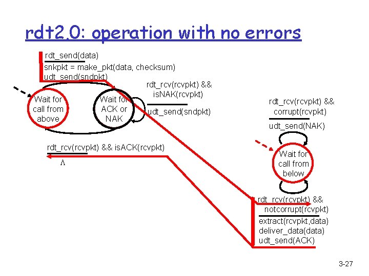 rdt 2. 0: operation with no errors rdt_send(data) snkpkt = make_pkt(data, checksum) udt_send(sndpkt) rdt_rcv(rcvpkt)