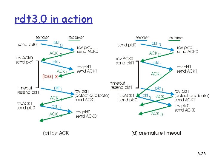 rdt 3. 0 in action 3 -38 