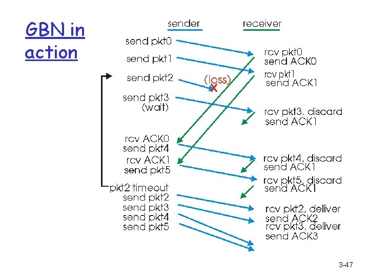 GBN in action 3 -47 