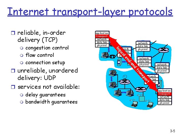 Internet transport-layer protocols r reliable, in-order delivery (TCP) network data link physical po s