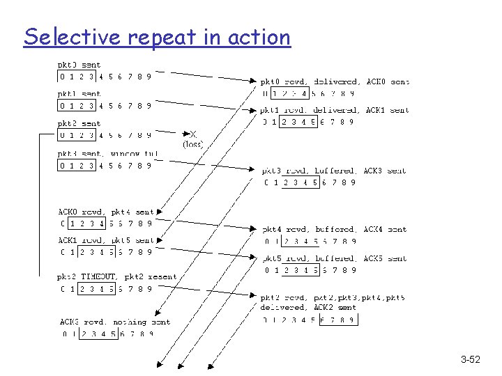 Selective repeat in action 3 -52 