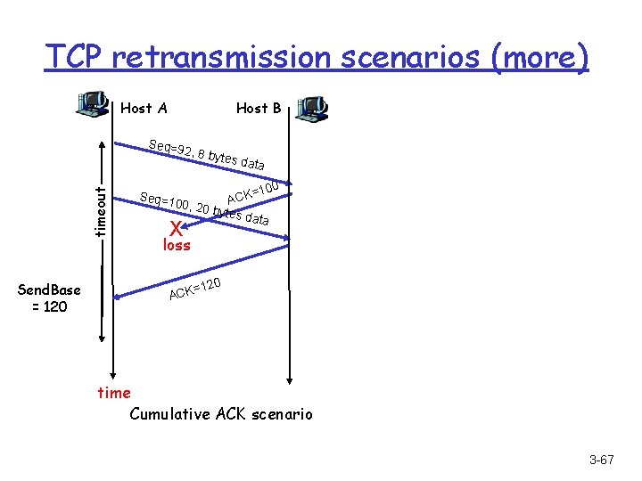 TCP retransmission scenarios (more) Host A Host B Seq=9 timeout 2, 8 by Send.