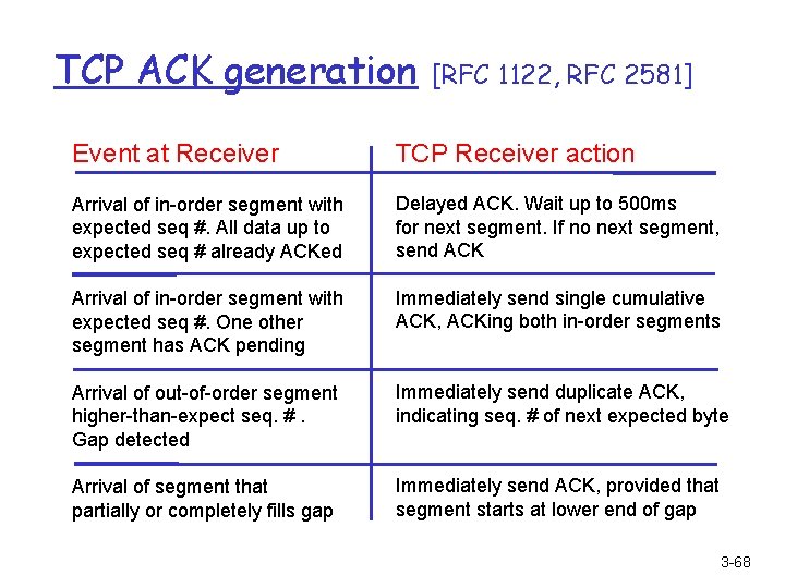 TCP ACK generation [RFC 1122, RFC 2581] Event at Receiver TCP Receiver action Arrival