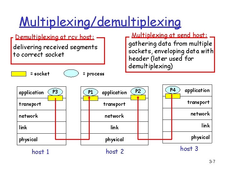 Multiplexing/demultiplexing Multiplexing at send host: gathering data from multiple sockets, enveloping data with header