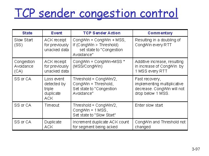 TCP sender congestion control State Event TCP Sender Action Commentary Slow Start (SS) ACK