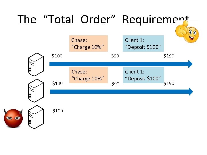 The “Total Order” Requirement Chase: “Charge 10%” $100 Client 1: “Deposit $100” $90 Chase: