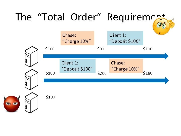 The “Total Order” Requirement Chase: “Charge 10%” $100 Client 1: “Deposit $100” $90 Client