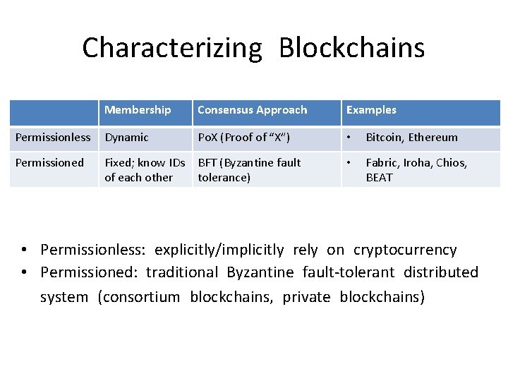 Characterizing Blockchains Membership Consensus Approach Examples Permissionless Dynamic Po. X (Proof of “X”) •