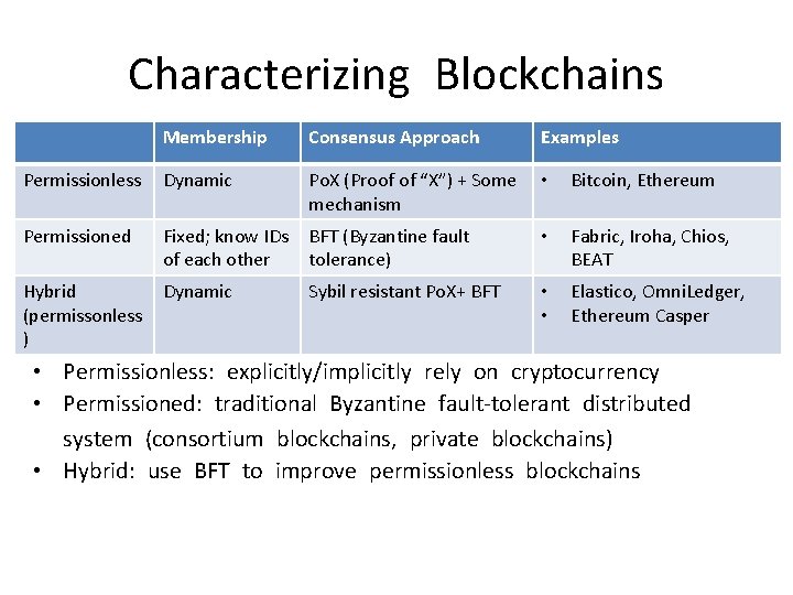 Characterizing Blockchains Membership Consensus Approach Examples Permissionless Dynamic Po. X (Proof of “X”) +