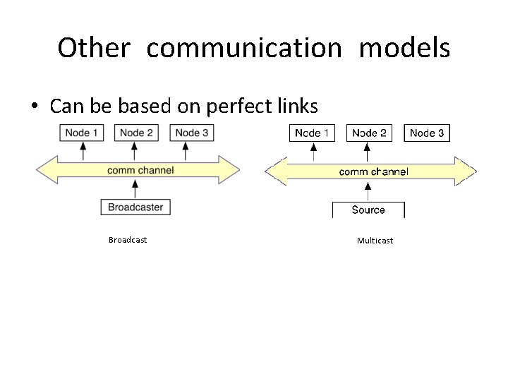 Other communication models • Can be based on perfect links Broadcast Multicast 