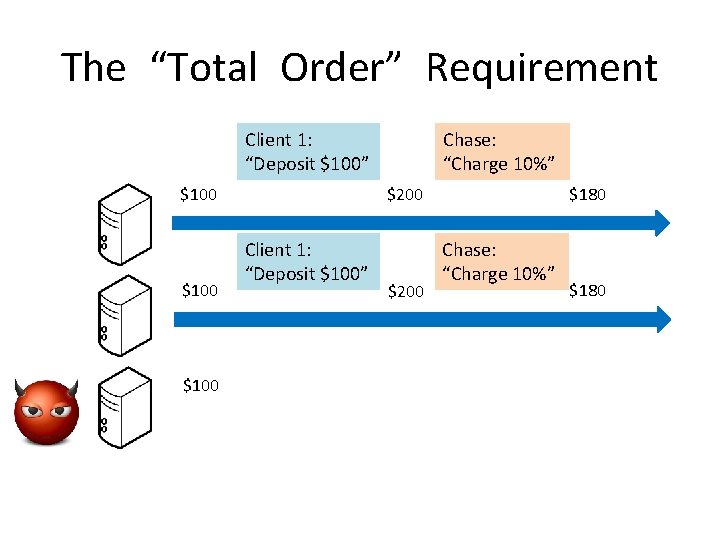 The “Total Order” Requirement Chase: “Charge 10%” Client 1: “Deposit $100” $100 $200 Client