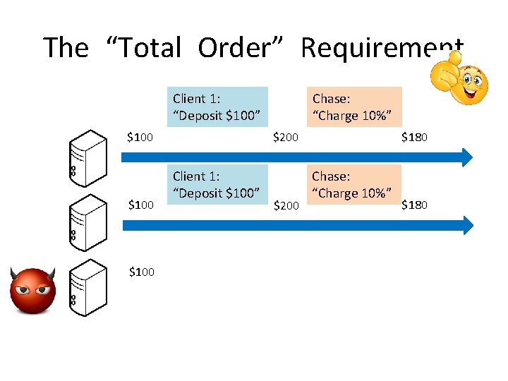 The “Total Order” Requirement Chase: “Charge 10%” Client 1: “Deposit $100” $100 $200 Client