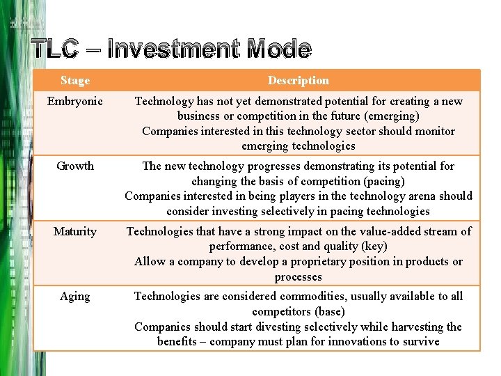 TLC – Investment Mode Stage Description Embryonic Technology has not yet demonstrated potential for