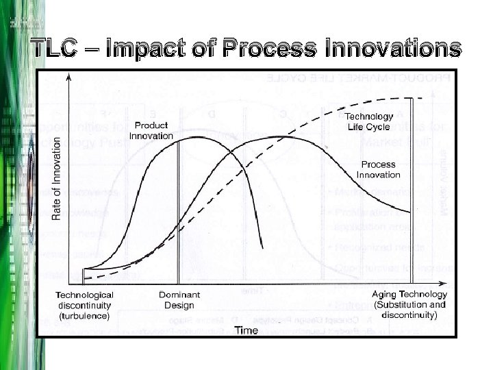 TLC – Impact of Process Innovations 