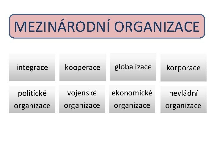MEZINÁRODNÍ ORGANIZACE integrace kooperace globalizace korporace politické vojenské ekonomické nevládní organizace 