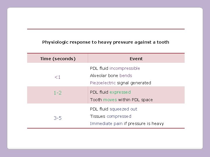 Physiologic response to heavy pressure against a tooth Time (seconds) Event PDL fluid incompressible